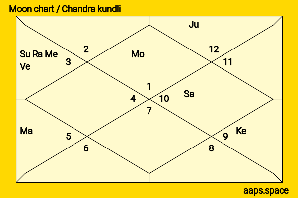 Christopher Kennedy chandra kundli or moon chart